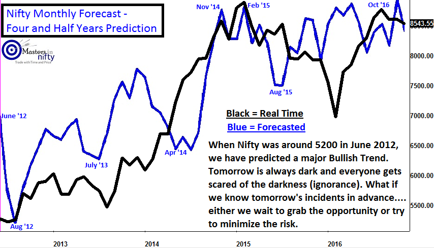 Nifty Prediction Chart