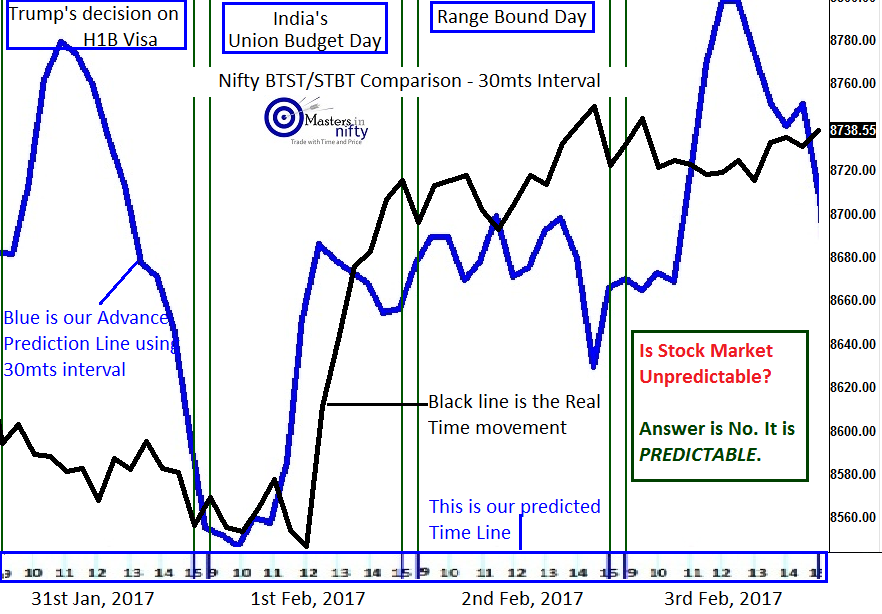 Nifty Prediction Chart