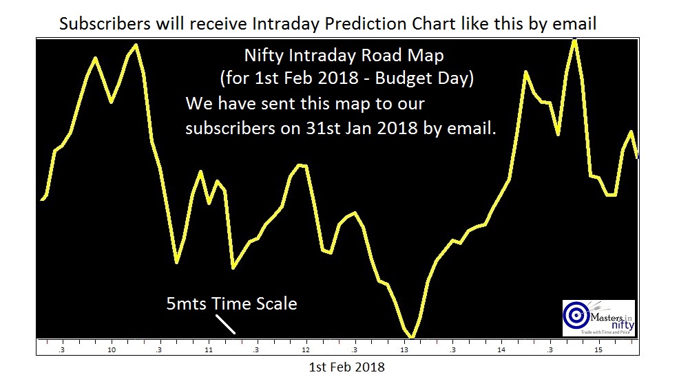 Nifty Prediction Chart