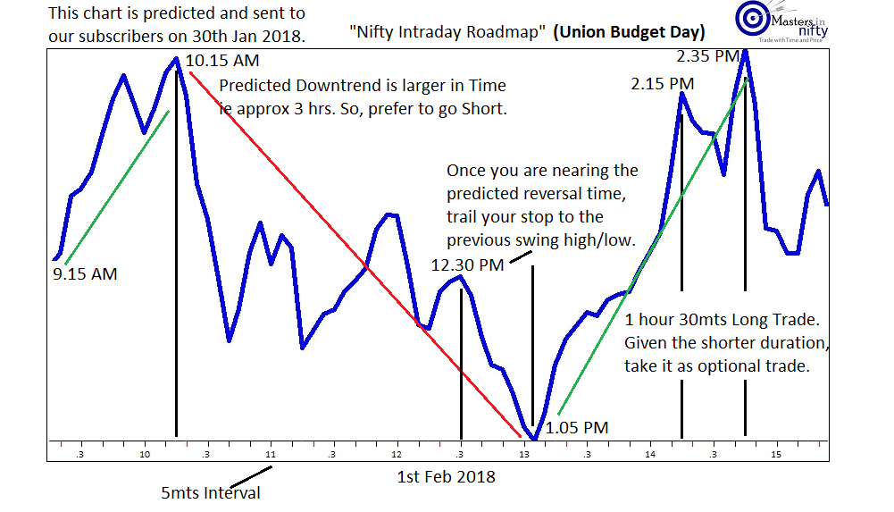 Nifty Prediction Chart